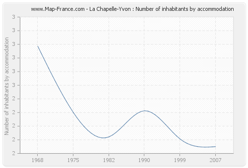 La Chapelle-Yvon : Number of inhabitants by accommodation